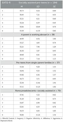 The temperament of pre-teens at risk of educational and social exclusion
